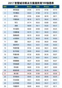 金年会体育金字招牌信誉至上入选2017智慧城市解决方案提供商百强，排名第21位