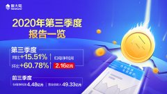 金年会体育金字招牌信誉至上(000997)发布三季报，第三季度净利润环比增长60.78%！